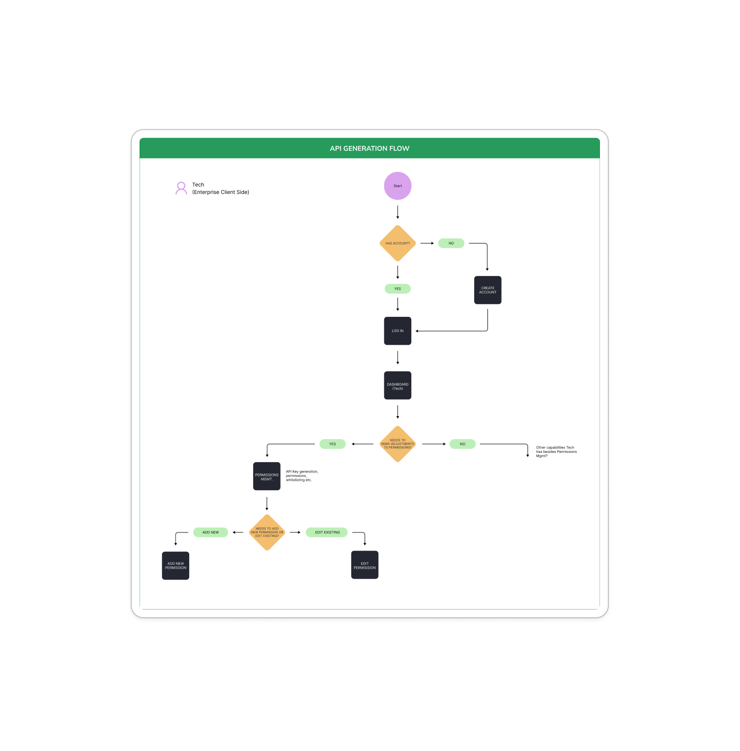 API User Flow