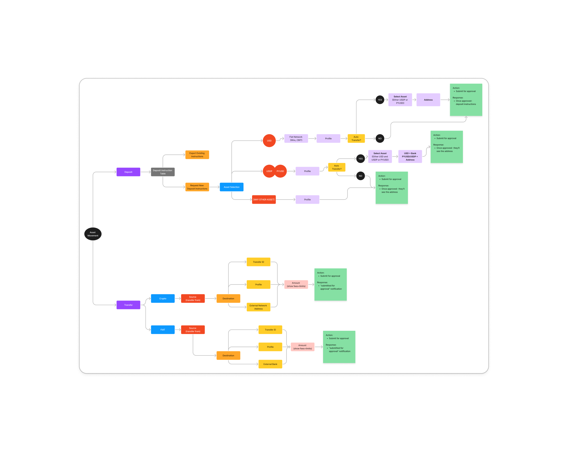 asset mvmt flow