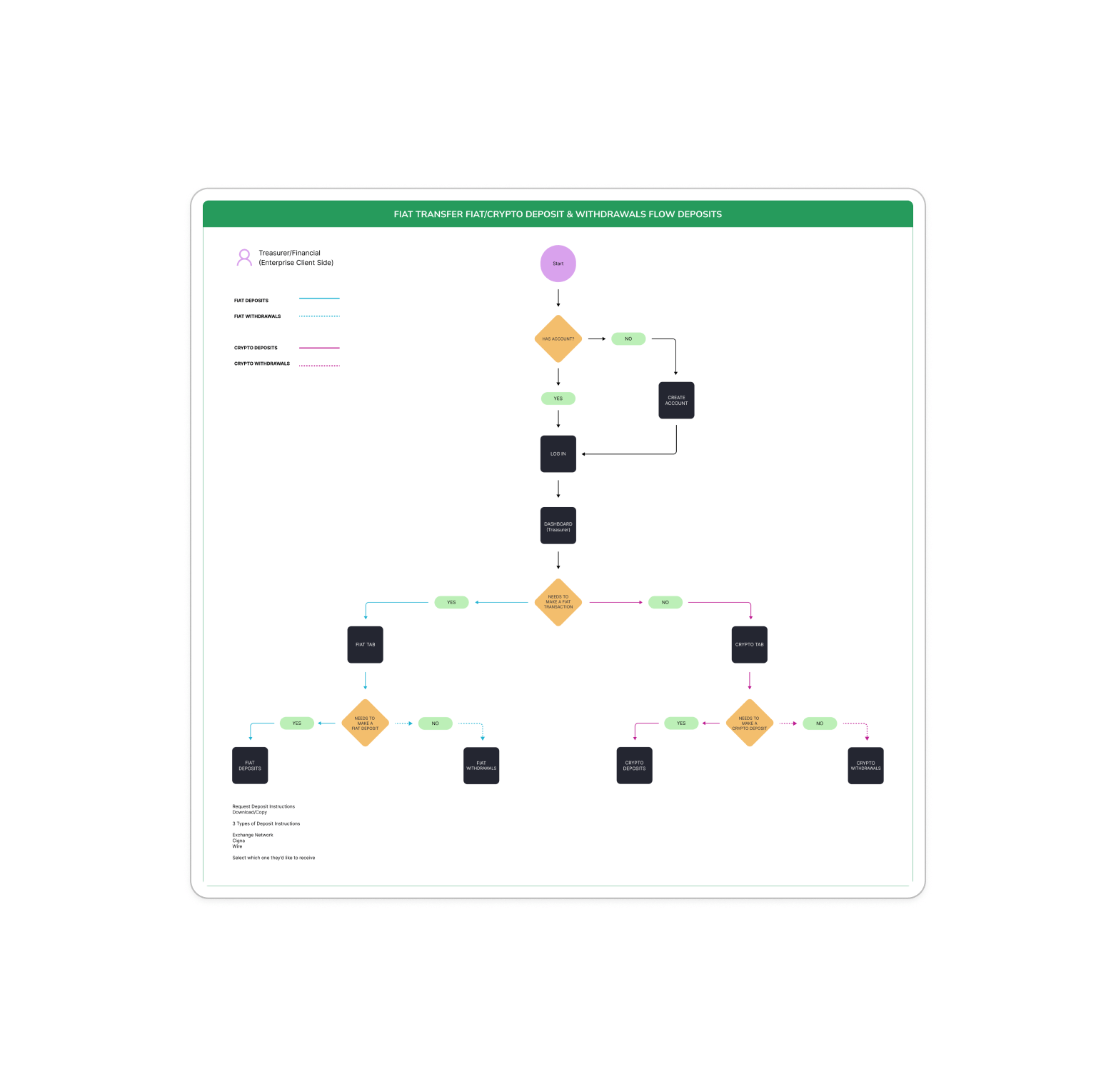 User Flow - Treasurer